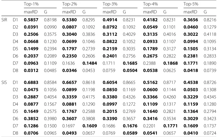 Table 2 Betweenness centrality, SIR and SIS epidemics