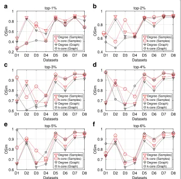 Fig. 3 Top-k nodes similarity, SIR epidemic. a-f Average OSim values in terms of degree centrality and k-coreobtained from the maxRD samples, as well as from the original graph