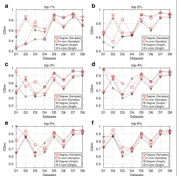 Fig. 4 Top-k nodes similarity, SIS epidemic. a-f Average OSim values in terms of degree centrality and k-coreobtained from the maxRD samples, as well as from the original graph
