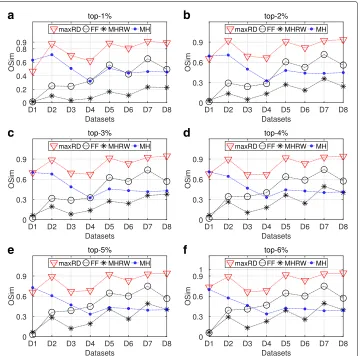 Fig. 8 Comparison of the sampling methods. SIR epidemic. a-f average OSim values based on the degreecentrality values, obtained from the 100 samples of each method