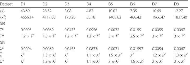 Table 1 Estimating the epidemic parameters