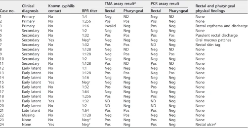 TABLE 1 Clinical diagnosis, physical ﬁndings, and RPR, TMA, and PCR test results for 24 men with syphilis