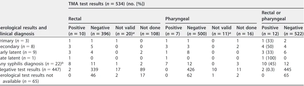 TABLE 2 Rectal and pharyngeal TMA test results by syphilis diagnosis based on clinical presentation and serology