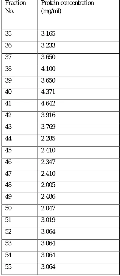 Table No.6 Estimation of protein concentration of IEC fraction 
