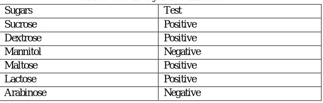 Table No.1: Morphological characterization of proteolytic bacteria 