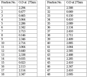 Table No.5 Ion Exchange Chromatography O.D at  275nm  Fraction No. O.D at 275nm 