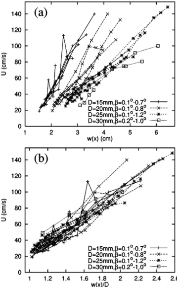 FIG. 4. Manually counted shock creation rates 共SCR兲 关13兴 for rough walls shown as a function of the local funnel width w(x) for D ⫽20 mm and D⫽25 mm 共both data sets cover x⫽0⫺100 cm).