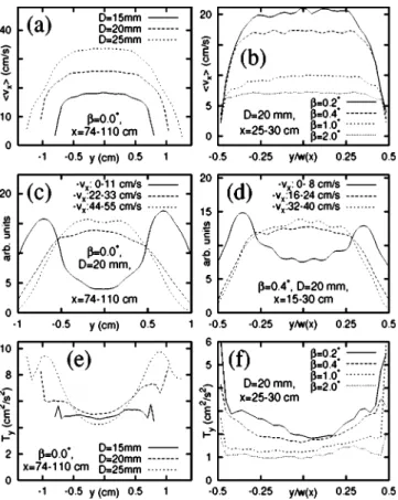 FIG. 10. Space-time diagrams of the density ␳˜(x,t) showing differences in shock behavior between weak and strong  polydisper-sity at ␤⫽0.5°, D⫽10 mm for Mix I 共a兲 and Mix IV 共b兲.