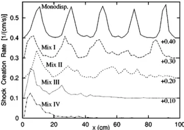 FIG. 12. Shock creation rates for monodisperse flow and poly- poly-disperse Mix I,II,III,IV