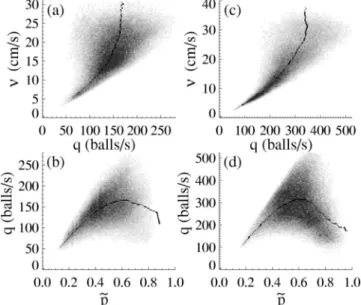 FIG. 14. Fundamental diagrams in rough wall flows. 共a兲 and 共b兲 Pipe flow studied in the interval 37 ⬍x⬍74 cm for ␤⫽0.0° and D ⫽15 mm