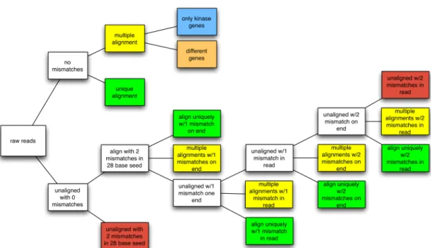 Figure 2.1. Flowchart of Bowtie Alignment Procedure. Multiple levels of 