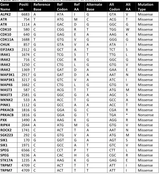 Table 2.3. Missense and Nonsense mutations in SUM159.  Gene	   Name	   Position	   Reference	  Base	   Ref	   Codon	   Ref	  AA	   Alternate	  Base	   Alt	   Codon	   Alt	   AA	   Mutation	  Type	  
