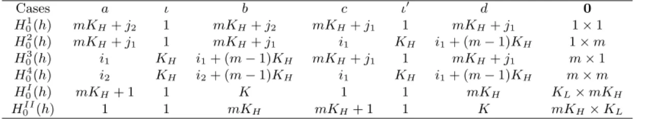 Table 2.1: Linear Parametric Restrictions of Non-causality