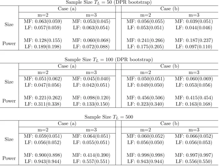 Table 2.2: Rejection Frequencies (Bivariate VAR with i.i.d. Error and DPR Bootstrap)