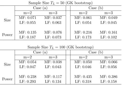 Table 2.3: Rejection Frequencies (Bivariate VAR with i.i.d. Error and GK Bootstrap)