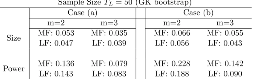 Table 2.4: Rejection Frequencies (Bivariate VAR with GARCH Error and GK Bootstrap)