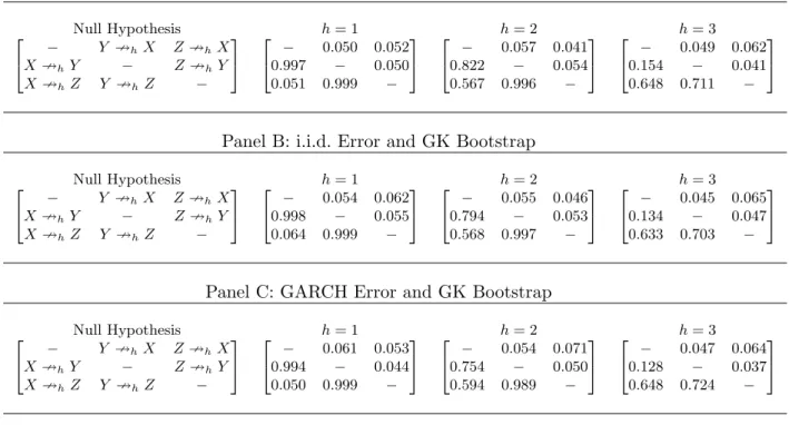 Table 2.5: Rejection Frequencies for Trivariate MF-VAR
