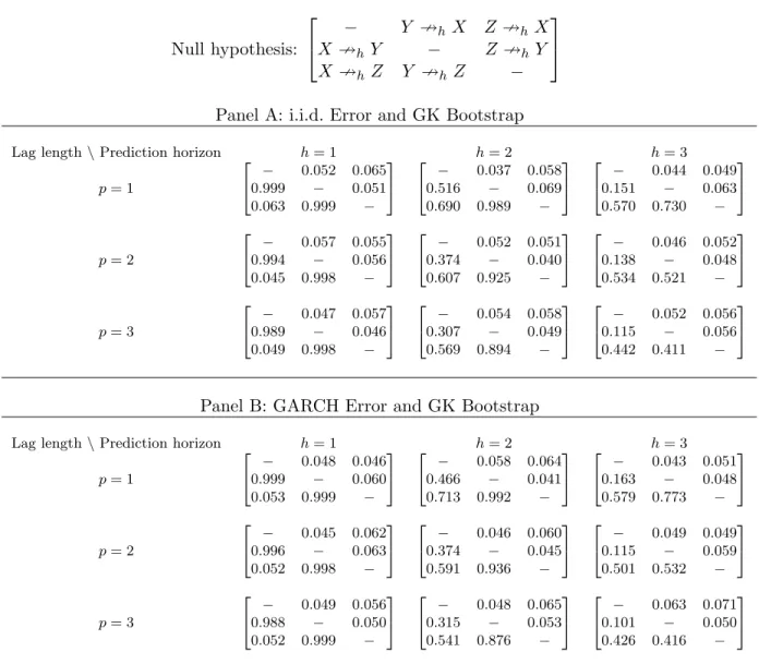 Table 2.6: Rejection Frequencies for Trivariate LF-VAR (Flow Sampling)