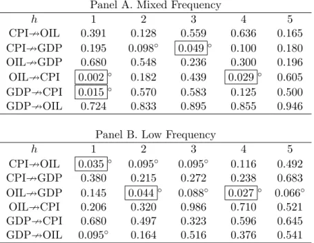 Table 2.9: Granger Causality Tests for CPI, OIL, and GDP