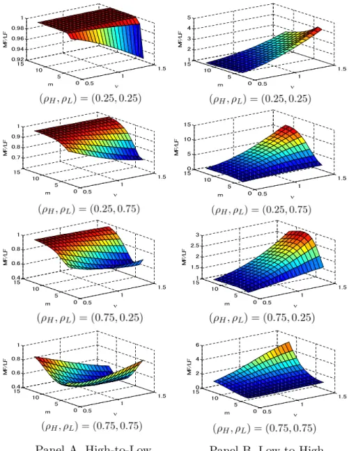 Figure 2.1: Local Asymptotic Power of Mixed and Low Frequency Causality Tests