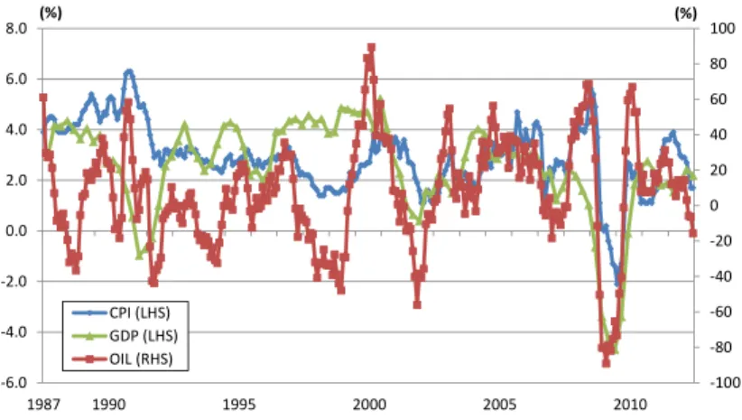 Figure 2.3: Time Series Plot of CPI, OIL, and GDP
