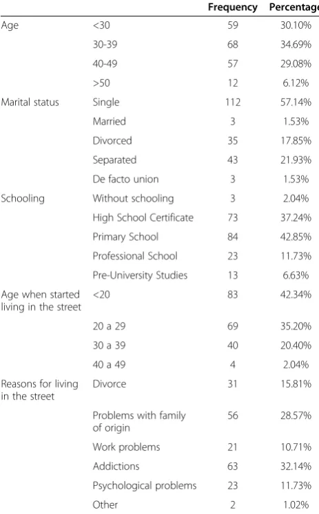 Table 1 Sociodemographic features of the sample (N = 196)