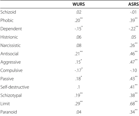 Table 4 Correlation between ADHD and personalitydisorders
