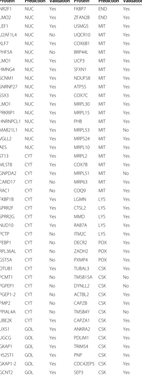 Table 1 Experimental validation for ngLOC predictedproteins subcellular localization (Continued)