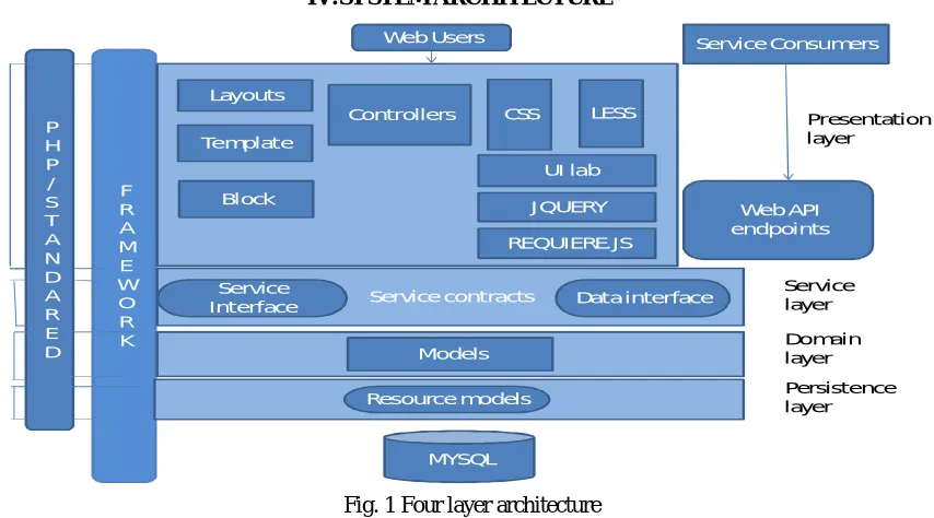 Fig. 1 Four layer architecture 