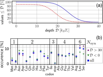 FIG. 6. (a) Percentage of all positions on genes from yeast S.