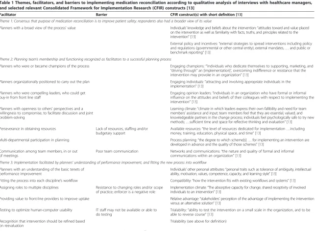 Table 1 Themes, facilitators, and barriers to implementing medication reconciliation according to qualitative analysis of interviews with healthcare managers,and selected relevant Consolidated Framework for Implementation Research (CFIR) constructs [13]