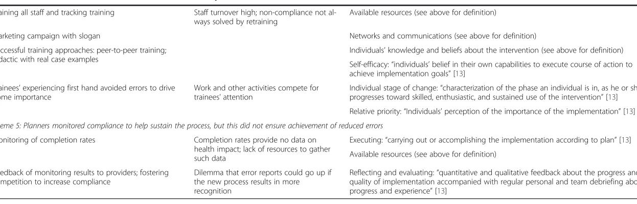 Table 1 Themes, facilitators, and barriers to implementing medication reconciliation according to qualitative analysis of interviews with healthcare managers,