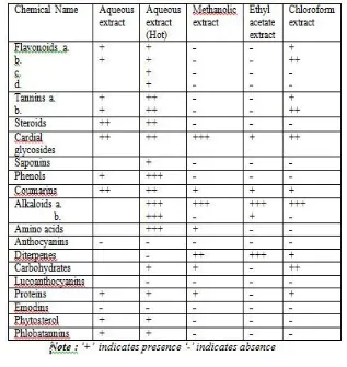 Table 1: Phytochemical Assay of Tridax Procumbens L. Extracts in Various Solvents 