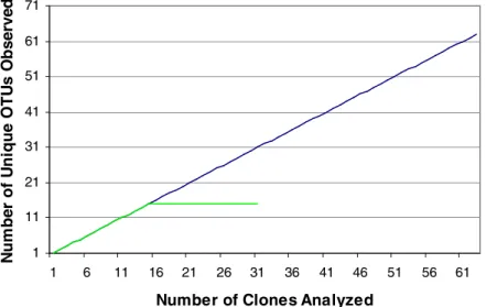 Figure 3.10. Rarefaction Curves of Observed OTUs in PMN and CMN Soils. Blue: