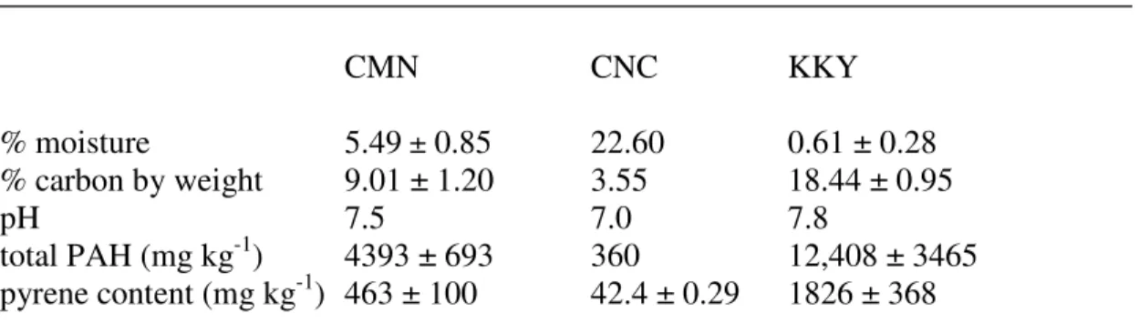 Table 4.1. Characteristics of Experimental Soils.