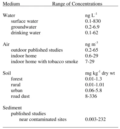 Table 2.2. Measured PAHs in a Sampling of Different Environmental Media and Geographical Locations.