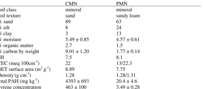 Table 3.1. Characteristics of Experimental Soils.