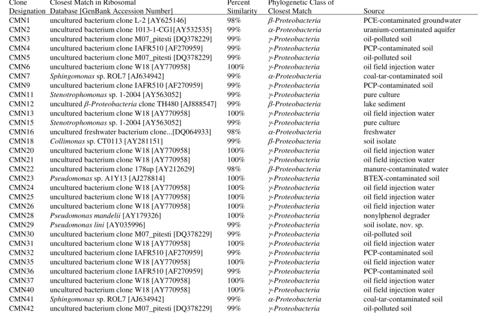 Table 3.4. Results of CMN Clone Library