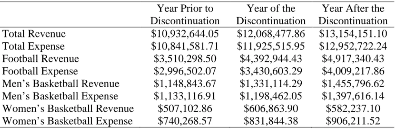 Table 2: Mean Revenues and Expenses for Institutions Citing the Reallocation of  Athletics Resources 
