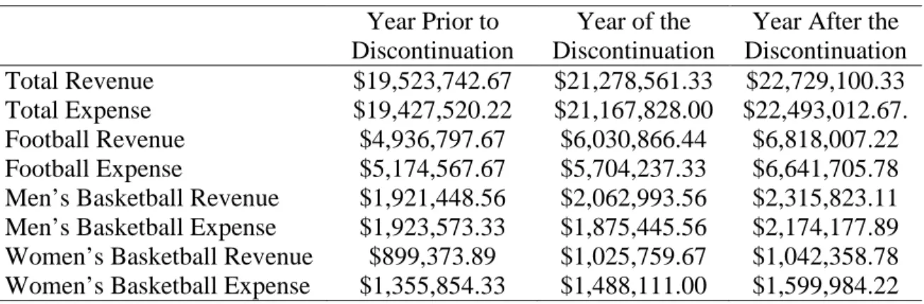 Table 3: Mean Revenues and Expenses for Institutions Citing Title IX Compliance  Year Prior to 