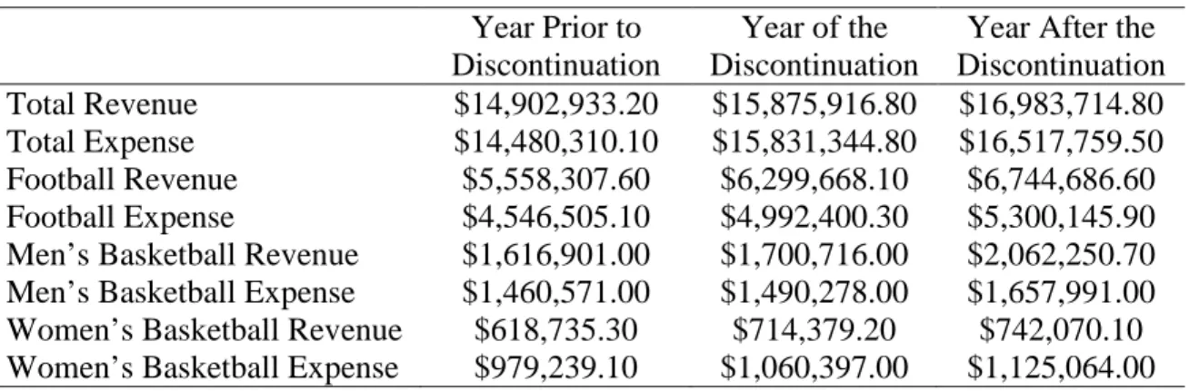 Table 4: Mean Revenues and Expenses for All Institutions   Year Prior to 
