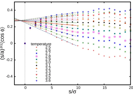 Figure 2.2: Bond vector correlations of a polymer chain at different temperatures. Lines are linear fits for the initial linear segments of the plots
