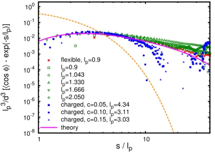 Figure 2.4: The residual non-exponential decay of the bond vector correlation function