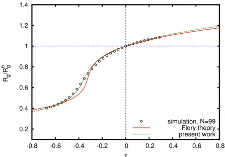 Figure 2.6: Swelling ratio of simulated polymer chain consisting of 100 monomers. Lines show the best fit of simulation data by Eq (2.43) (solid line) and Eq (2.45) (dashed line).
