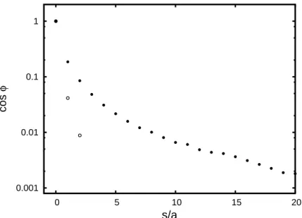 Figure 2.7: Bond vector correlation function of simulated polymer chain with monomers inter- inter-acting via LJ potential (Eq (2.23), solid circles) and via special quasi-ideal potential (Eq (2.54), open circles).