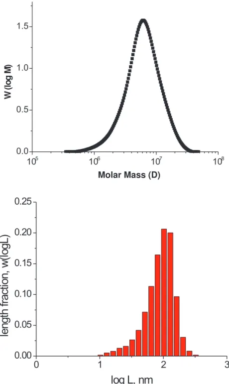 Figure 3.4: (top) MALLS-GPC diagram presents molecular weight distribution of Sample 2.