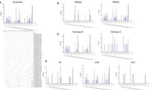 FIG 3 Characteristics of mutations tested by Sanger sequencing in RT region represented by Shannon entropy