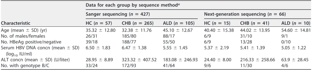 TABLE 1 Characteristics of 427 patients tested by Sanger sequencing and 66 patients tested by next-generation sequencing
