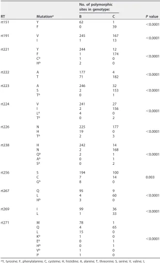 TABLE 2 Genotype-dependent amino acid polymorphic sites found in this study