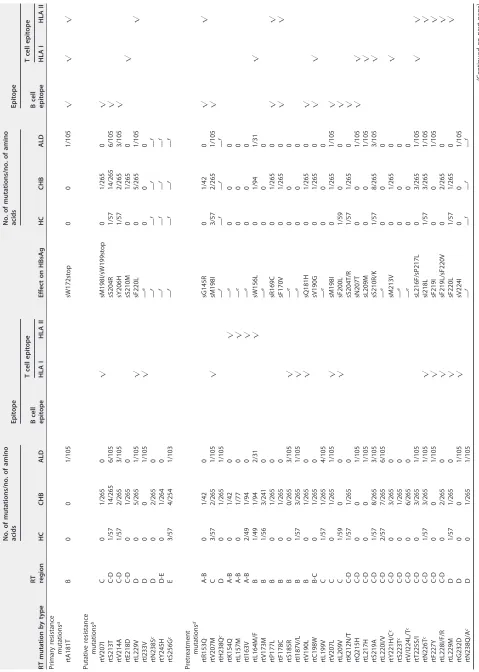 TABLE 3 Mutations of HBV reverse transcriptase analyzed in this study